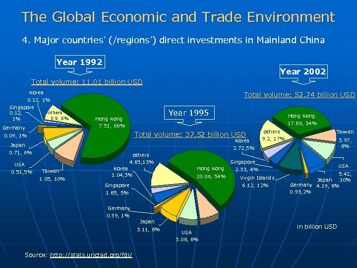 The Global Economic and Trade Environment 4. Major countries’ (/regions’) direct investments in Mainland