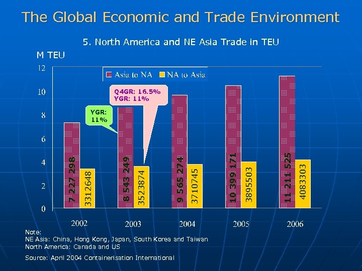 The Global Economic and Trade Environment 5. North America and NE Asia Trade in