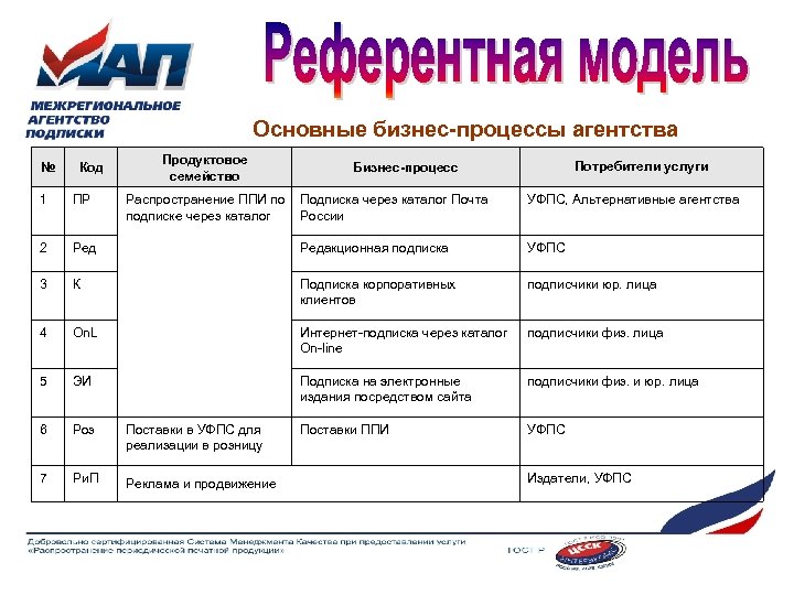 Основные бизнес-процессы агентства № Код 1 ПР 2 Продуктовое семейство Распространение ППИ по подписке