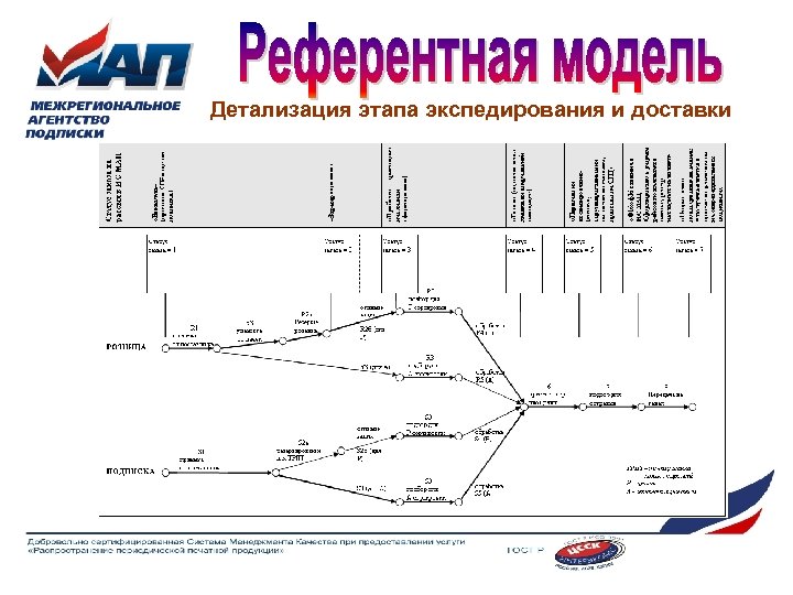 Детализация этапа экспедирования и доставки 