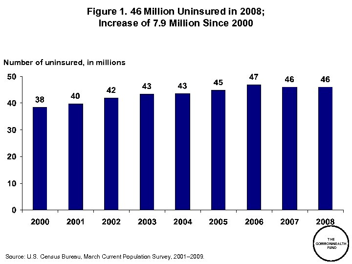 Figure 1. 46 Million Uninsured in 2008; Increase of 7. 9 Million Since 2000