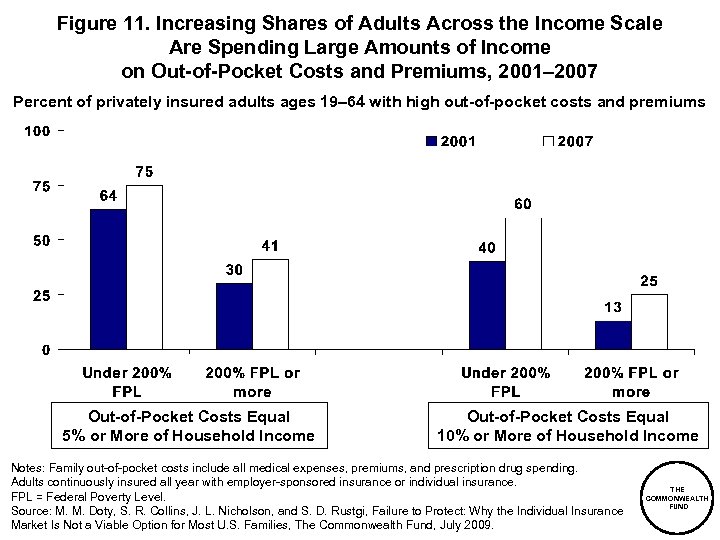 Figure 11. Increasing Shares of Adults Across the Income Scale Are Spending Large Amounts