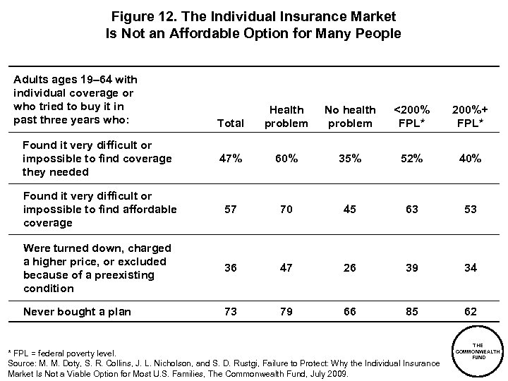 Figure 12. The Individual Insurance Market Is Not an Affordable Option for Many People