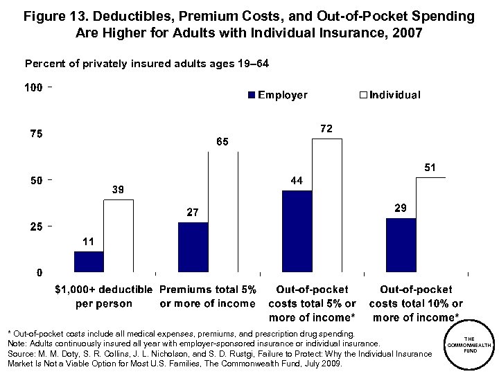 Figure 13. Deductibles, Premium Costs, and Out-of-Pocket Spending Are Higher for Adults with Individual