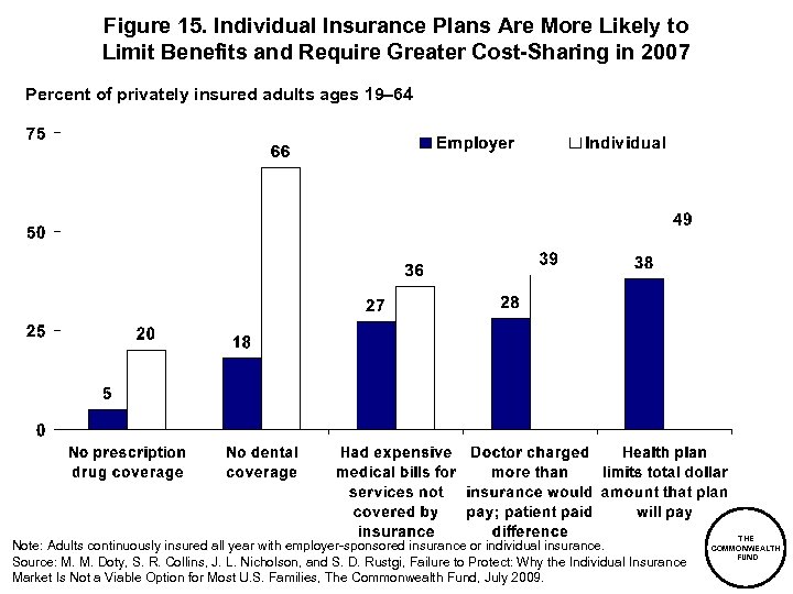 Figure 15. Individual Insurance Plans Are More Likely to Limit Benefits and Require Greater