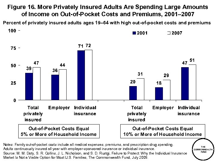 Figure 16. More Privately Insured Adults Are Spending Large Amounts of Income on Out-of-Pocket