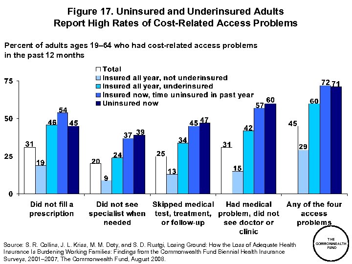 Figure 17. Uninsured and Underinsured Adults Report High Rates of Cost-Related Access Problems Percent