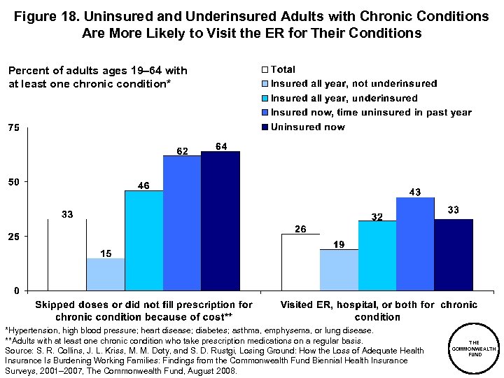 Figure 18. Uninsured and Underinsured Adults with Chronic Conditions Are More Likely to Visit
