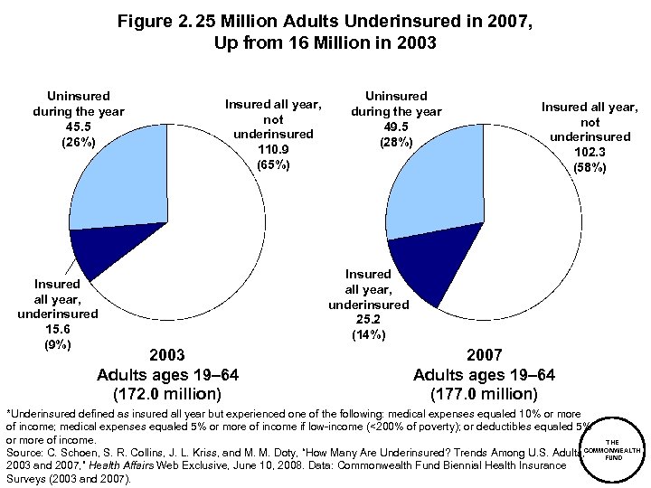 Figure 2. 25 Million Adults Underinsured in 2007, Up from 16 Million in 2003