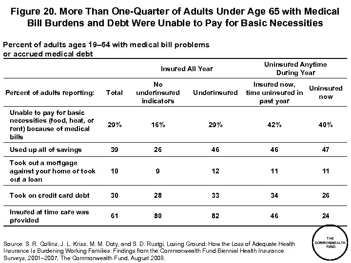Figure 20. More Than One-Quarter of Adults Under Age 65 with Medical Bill Burdens