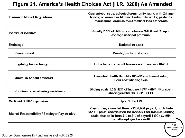 Figure 21. America’s Health Choices Act (H. R. 3200) As Amended Insurance Market Regulations