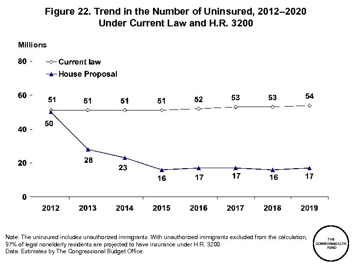 Figure 22. Trend in the Number of Uninsured, 2012– 2020 Under Current Law and