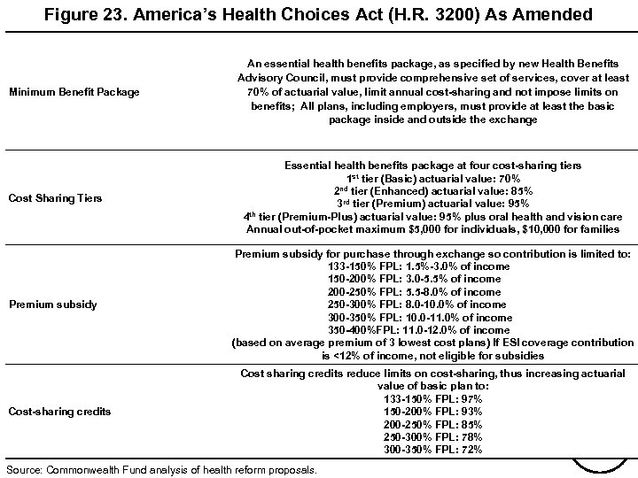 Figure 23. America’s Health Choices Act (H. R. 3200) As Amended Minimum Benefit Package