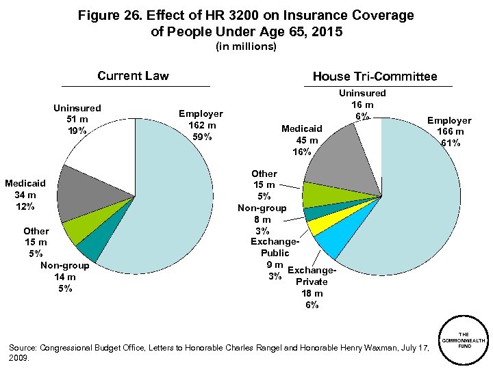 Figure 26. Effect of HR 3200 on Insurance Coverage of People Under Age 65,