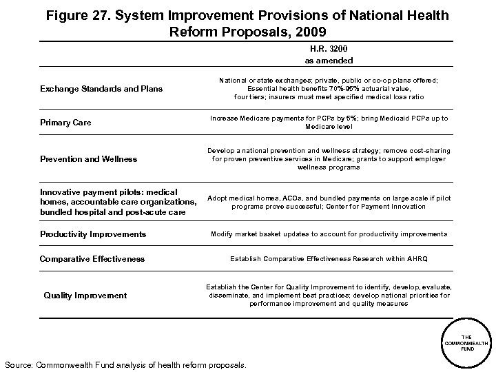 Figure 27. System Improvement Provisions of National Health Reform Proposals, 2009 H. R. 3200