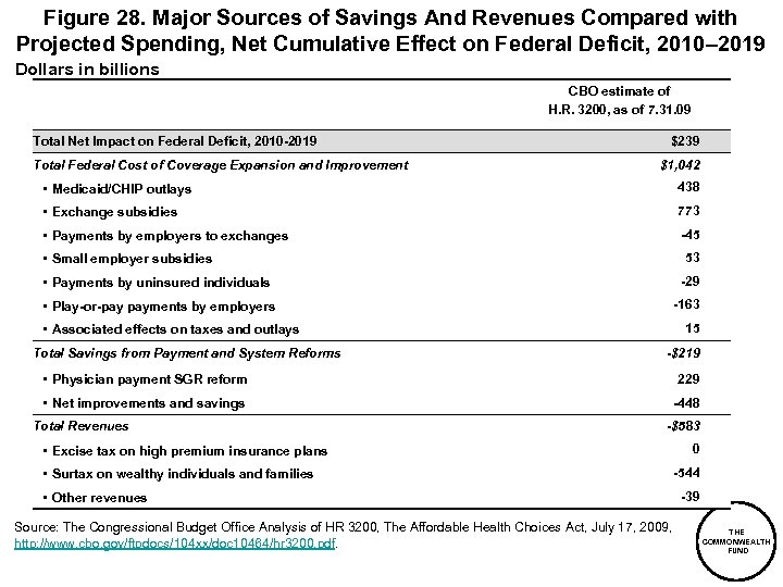 Figure 28. Major Sources of Savings And Revenues Compared with Projected Spending, Net Cumulative