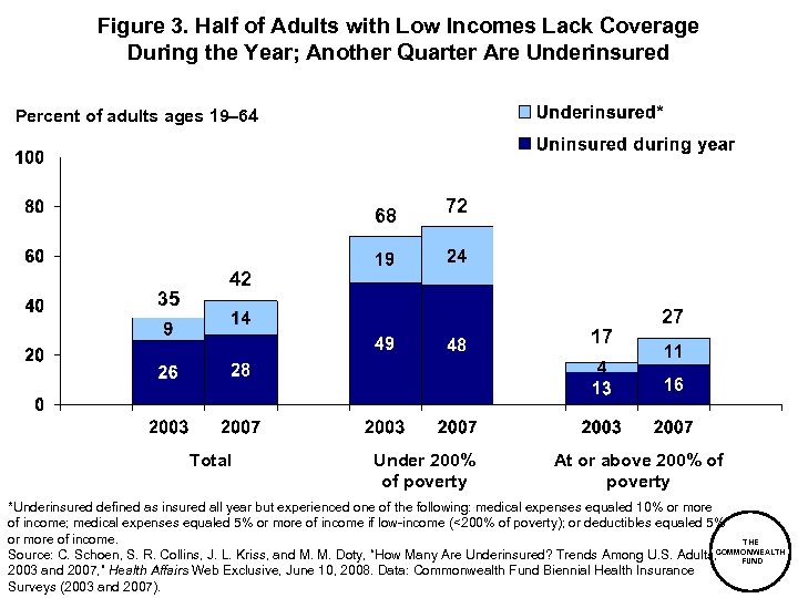 Figure 3. Half of Adults with Low Incomes Lack Coverage During the Year; Another