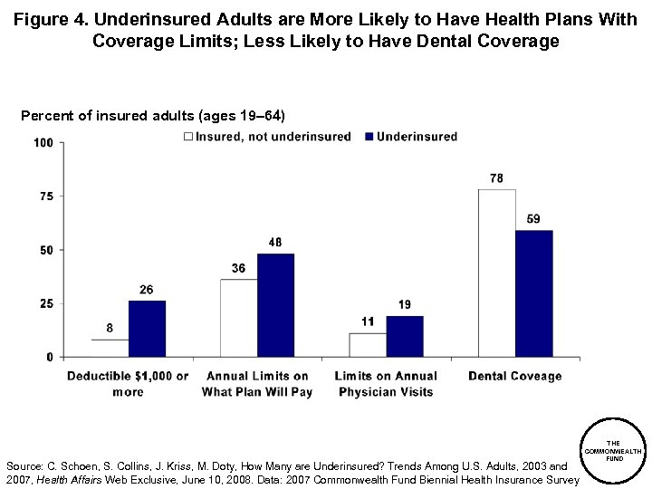 Figure 4. Underinsured Adults are More Likely to Have Health Plans With Coverage Limits;