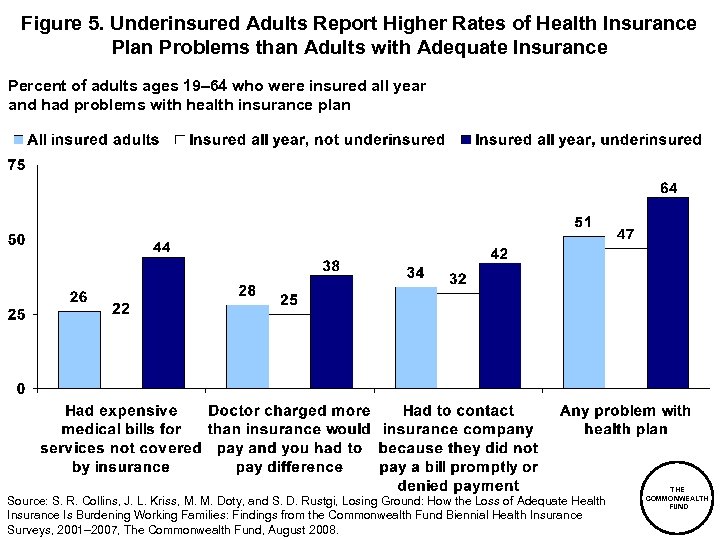 Figure 5. Underinsured Adults Report Higher Rates of Health Insurance Plan Problems than Adults