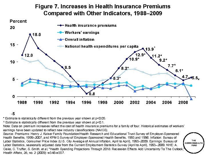 Figure 7. Increases in Health Insurance Premiums Compared with Other Indicators, 1988– 2009 Percent
