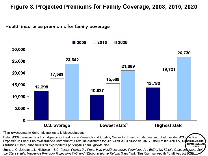 Figure 8. Projected Premiums for Family Coverage, 2008, 2015, 2020 Health insurance premiums for
