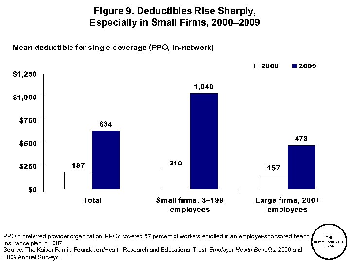 Figure 9. Deductibles Rise Sharply, Especially in Small Firms, 2000– 2009 Mean deductible for