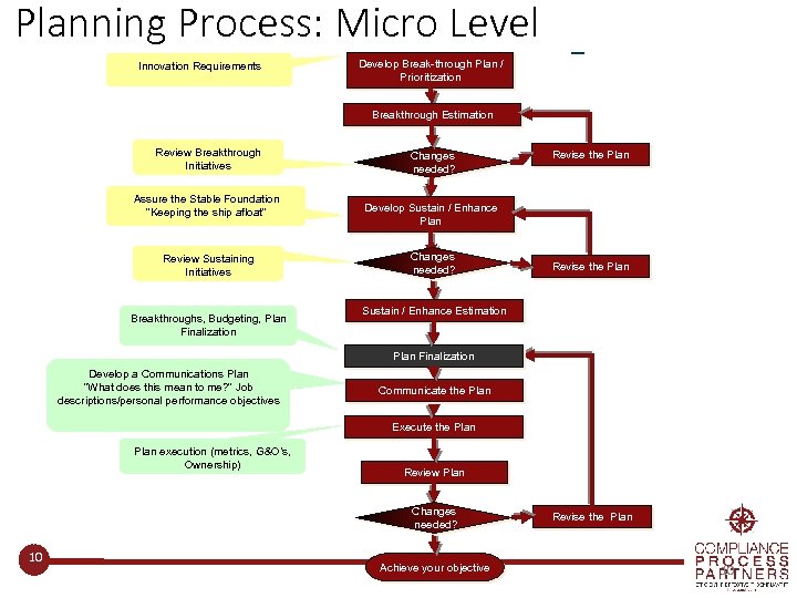 Planning Process: Micro Level Innovation Requirements Develop Break-through Plan / Prioritization Breakthrough Estimation Review