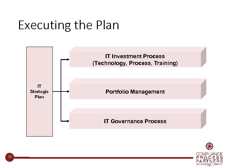 Executing the Plan IT Investment Process (Technology, Process, Training) IT Strategic Plan Portfolio Management