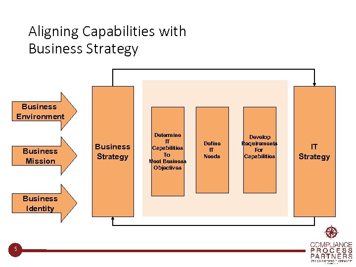 Aligning Capabilities with Business Strategy Business Environment Business Mission Business Strategy Determine IT Capabilities