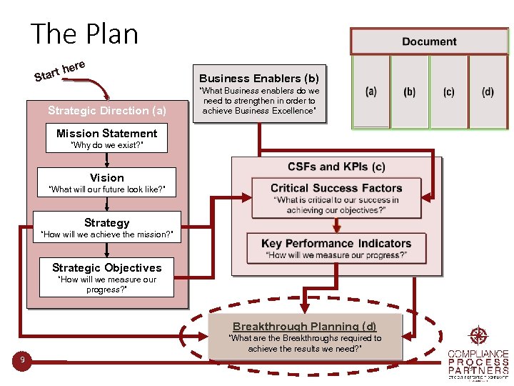 The Plan re t he Star Business Enablers (b) Strategic Direction (a) “What Business