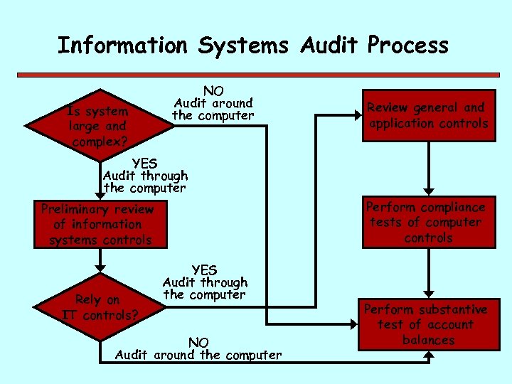 Information Systems Audit Process Is system large and complex? NO Audit around the computer