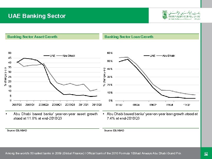 UAE Banking Sector Asset Growth • Abu Dhabi based banks’ year-on-year asset growth stood