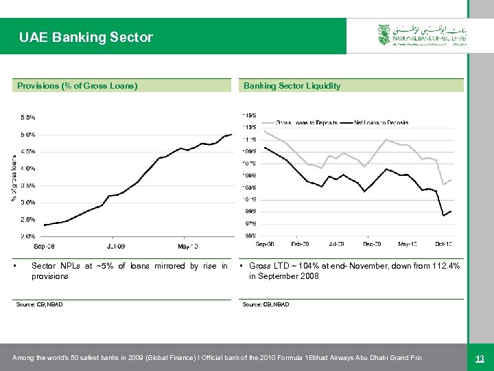 UAE Banking Sector Provisions (% of Gross Loans) • Sector NPLs at ~5% of