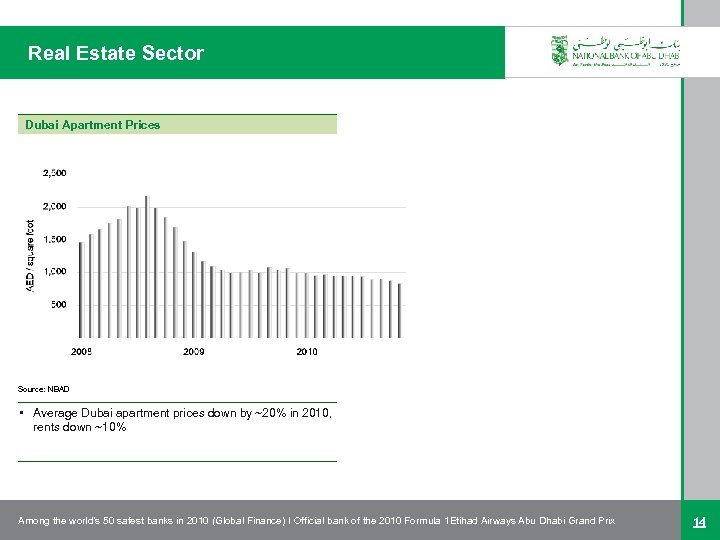 Real Estate Sector Dubai Apartment Prices Source: NBAD • Average Dubai apartment prices down