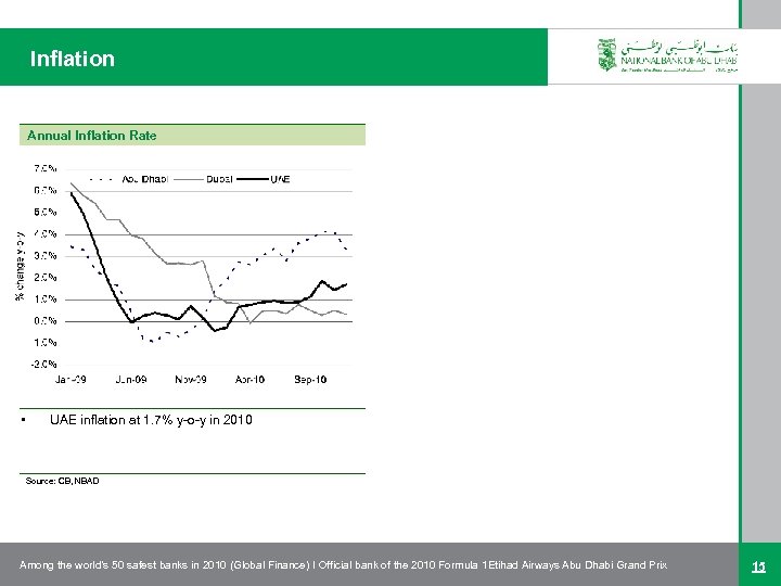 Inflation Annual Inflation Rate • UAE inflation at 1. 7% y-o-y in 2010 Source: