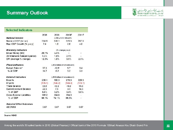 Summary Outlook Selected Indicators Source: NBAD Among the world’s 50 safest banks in 2010