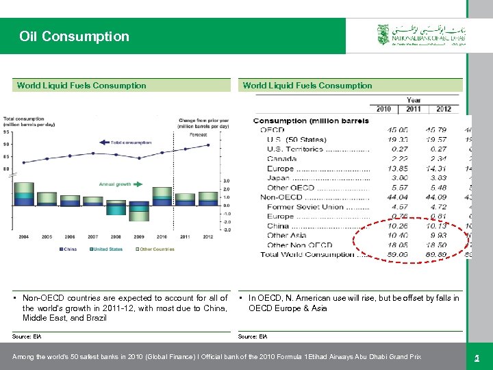 Oil Consumption World Liquid Fuels Consumption • Non-OECD countries are expected to account for