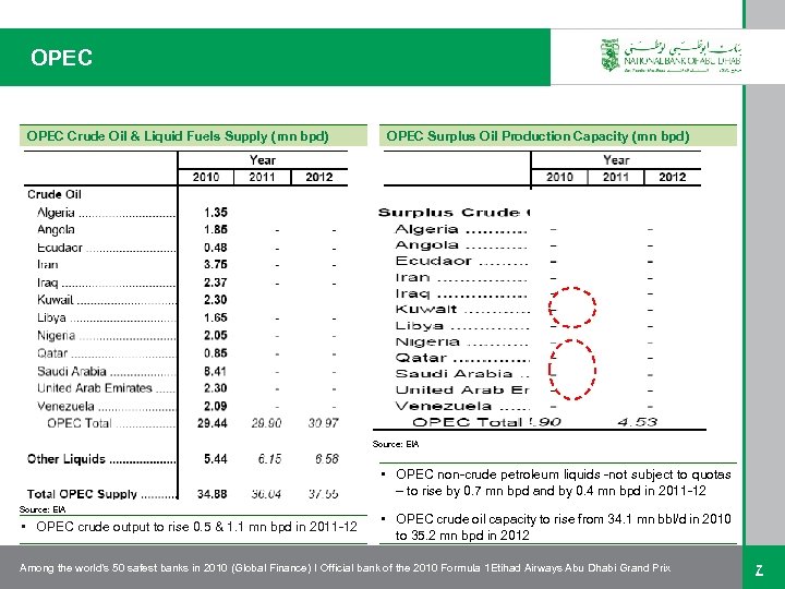 OPEC Crude Oil & Liquid Fuels Supply (mn bpd) OPEC Surplus Oil Production Capacity