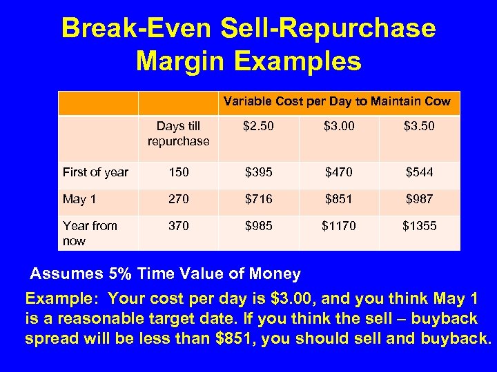 Break-Even Sell-Repurchase Margin Examples Variable Cost per Day to Maintain Cow Days till repurchase