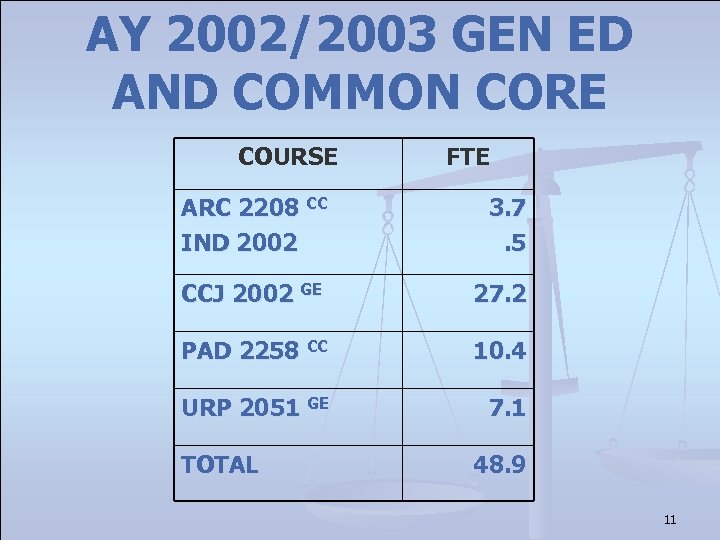 AY 2002/2003 GEN ED AND COMMON CORE COURSE FTE ARC 2208 CC IND 2002