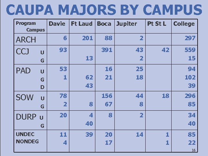 CAUPA MAJORS BY CAMPUS Program Campus ARCH CCJ Davie 6 U U G D