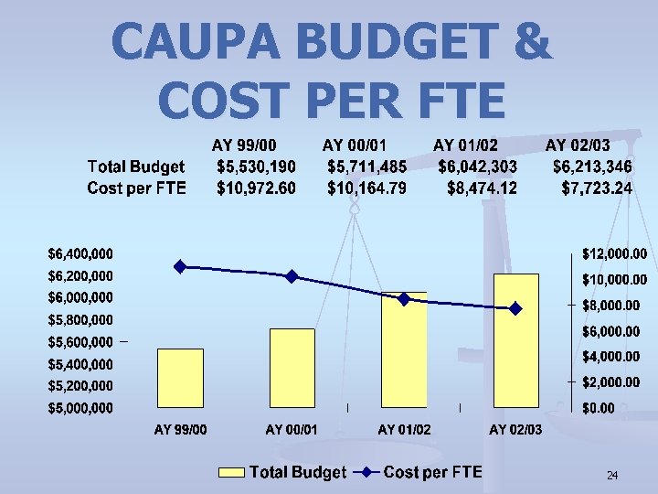 CAUPA BUDGET & COST PER FTE 24 