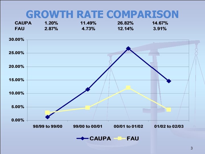 GROWTH RATE COMPARISON 3 