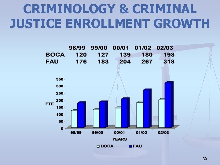 CRIMINOLOGY & CRIMINAL JUSTICE ENROLLMENT GROWTH 30 