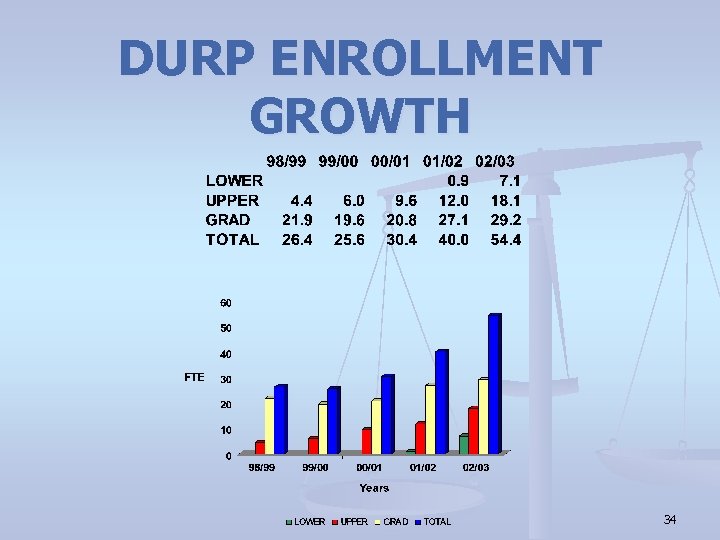 DURP ENROLLMENT GROWTH 34 