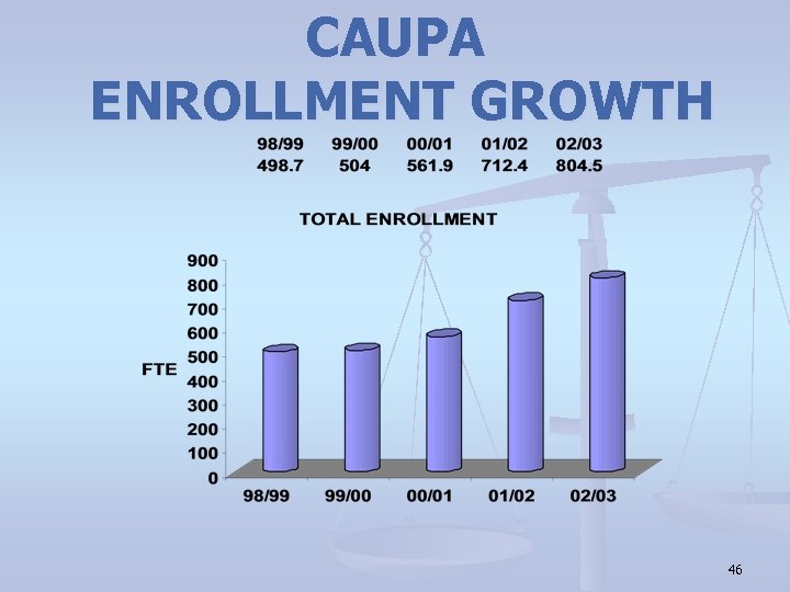 CAUPA ENROLLMENT GROWTH 46 