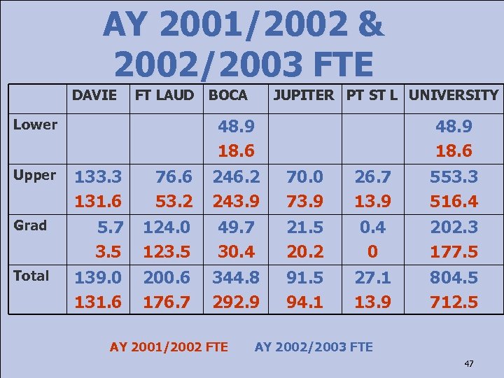 AY 2001/2002 & 2002/2003 FTE DAVIE FT LAUD JUPITER PT ST L UNIVERSITY 48.