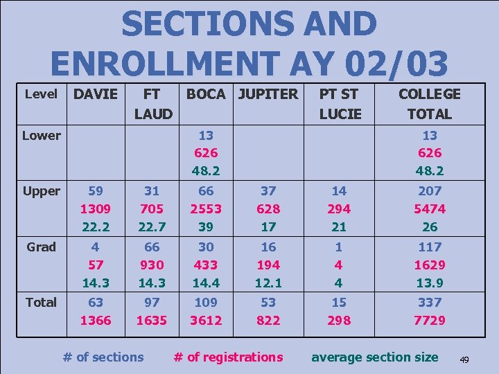 SECTIONS AND ENROLLMENT AY 02/03 Level DAVIE FT BOCA JUPITER LAUD Lower PT ST