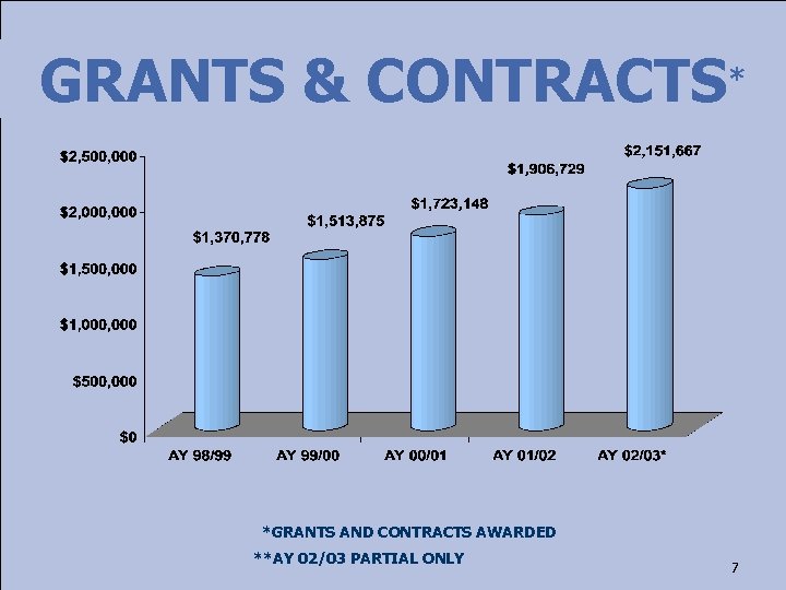 GRANTS & CONTRACTS* *GRANTS AND CONTRACTS AWARDED **AY 02/03 PARTIAL ONLY 7 