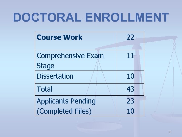 DOCTORAL ENROLLMENT Course Work 22 Comprehensive Exam Stage Dissertation 11 Total 43 Applicants Pending